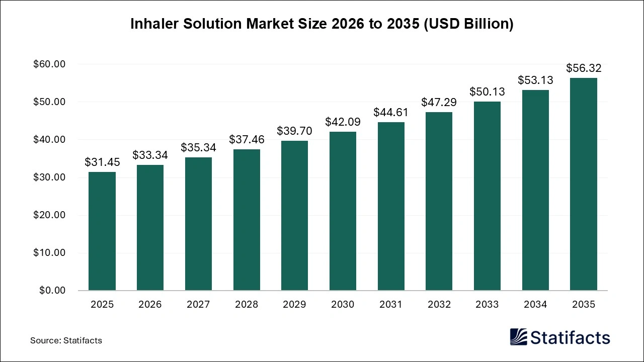Inhaler Solution Market Size 2026 to 2035
