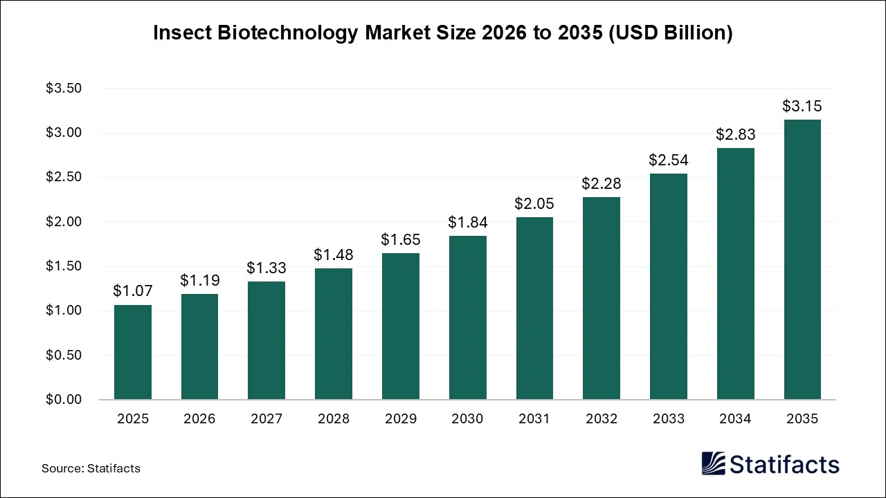 Insect Biotechnology Market Size 2026 to 2035