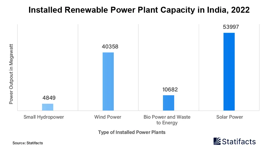 Installed Renewable Power Plant Capacity in India, 2022