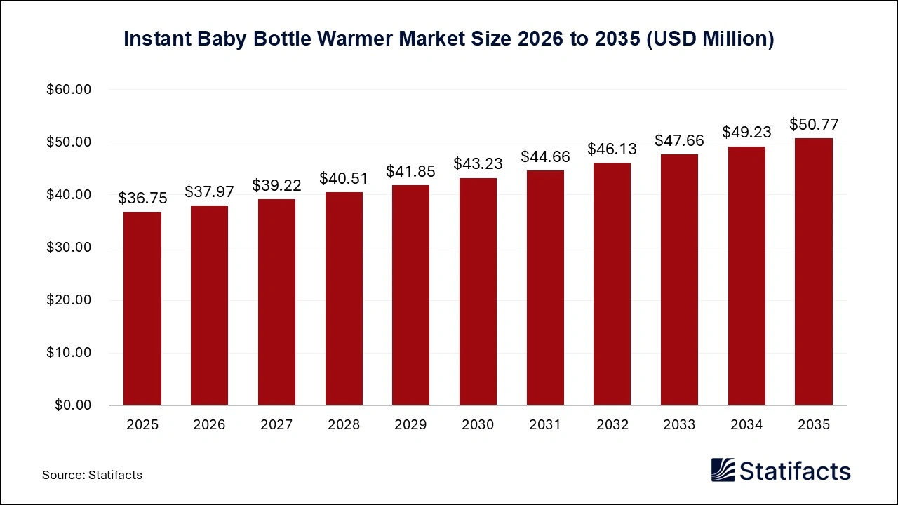 Instant Baby Bottle Warmer Market Size 2026 to 2035