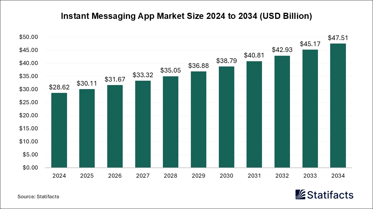 Instant Messaging App Market Size Size 2025 to 2034