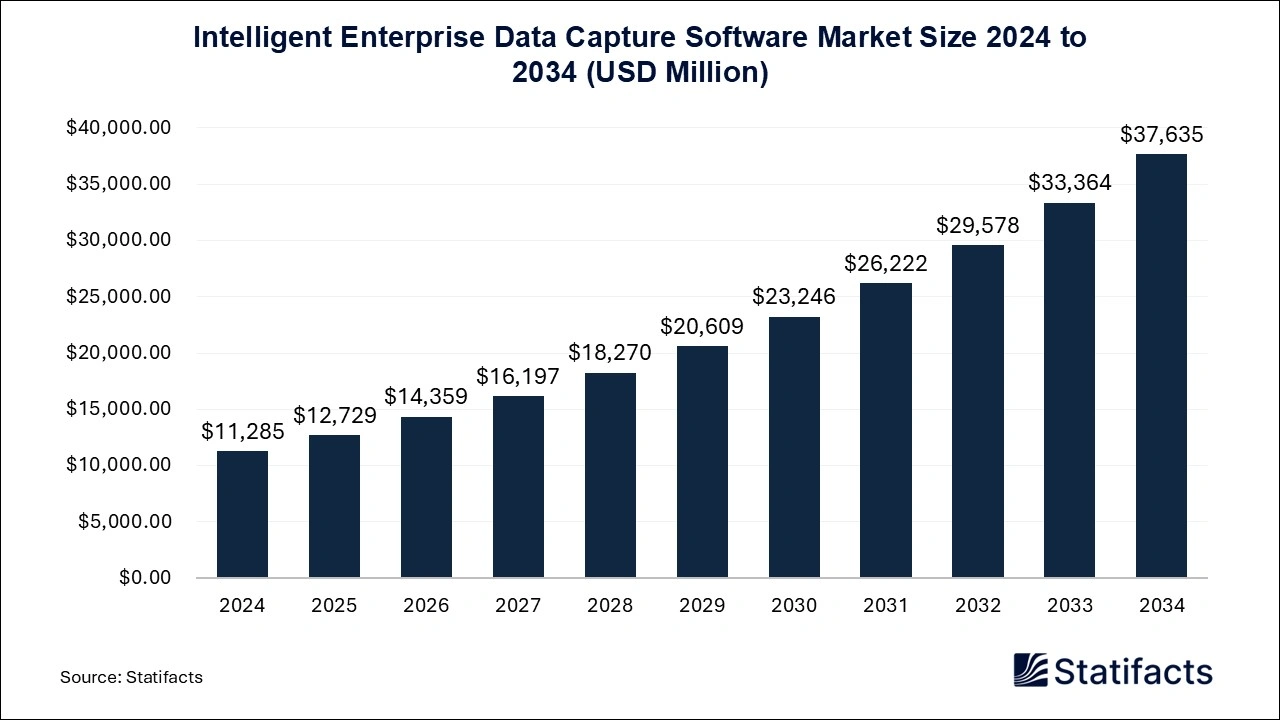 Intelligent Enterprise Data Capture Software Market Size 2024 to 2034