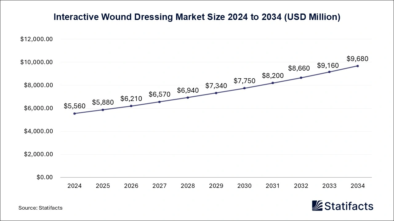Interactive Wound Dressing Market Size 2024 to 2034