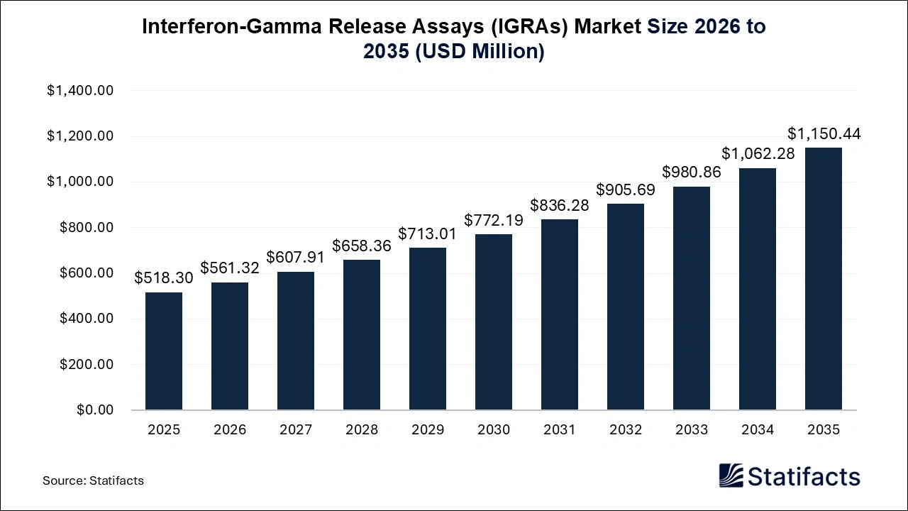 Interferon-Gamma Release Assays (IGRAs) Market Size 2026 to 2035