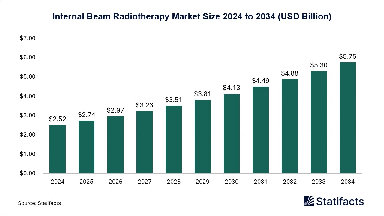 Internal Beam Radiotherapy Market Size 2025 to 2034
