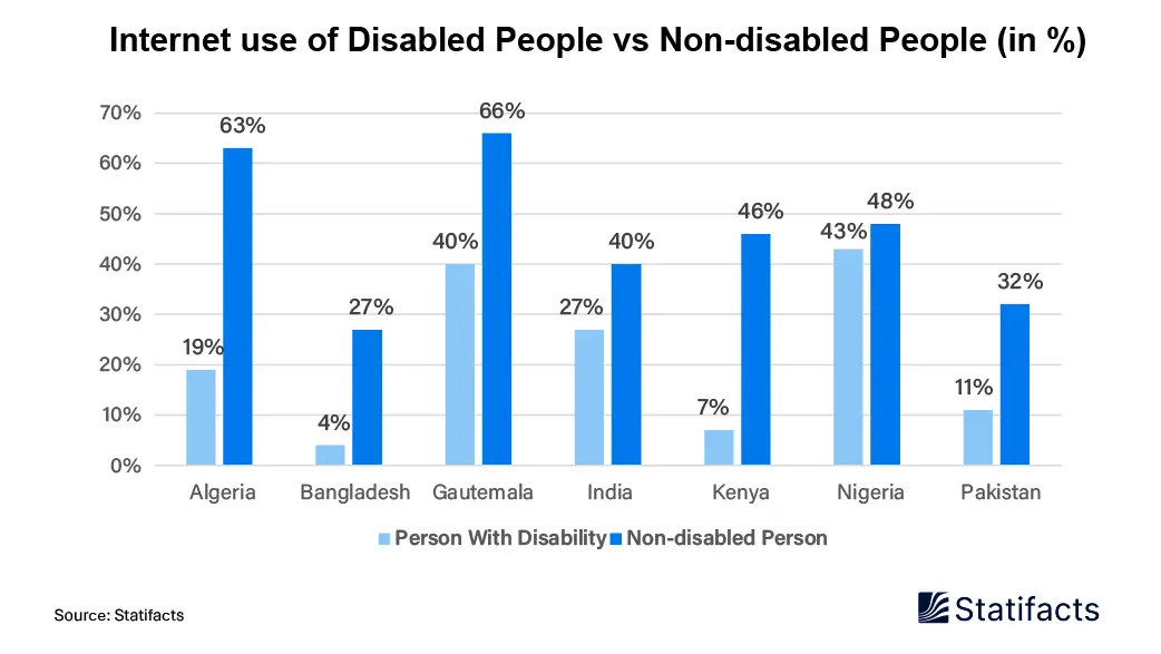 Internet Use of Disabled People Vs Non-disabled People ( in %)