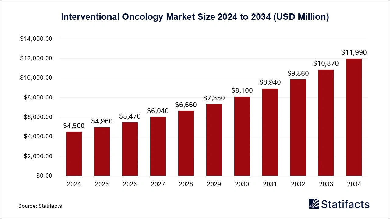Interventional Oncology Market Size 2025 to 2034
