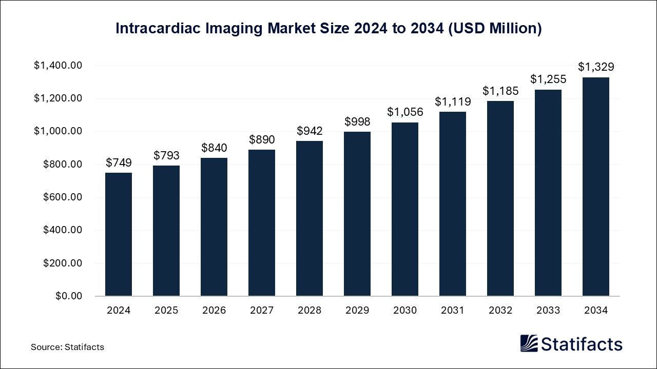 Intracardiac Imaging Market Size 2024 to 2034