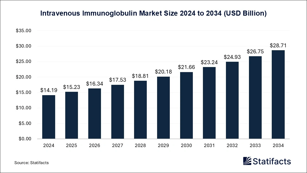Intravenous Immunoglobulin Market Size 2025 to 2034