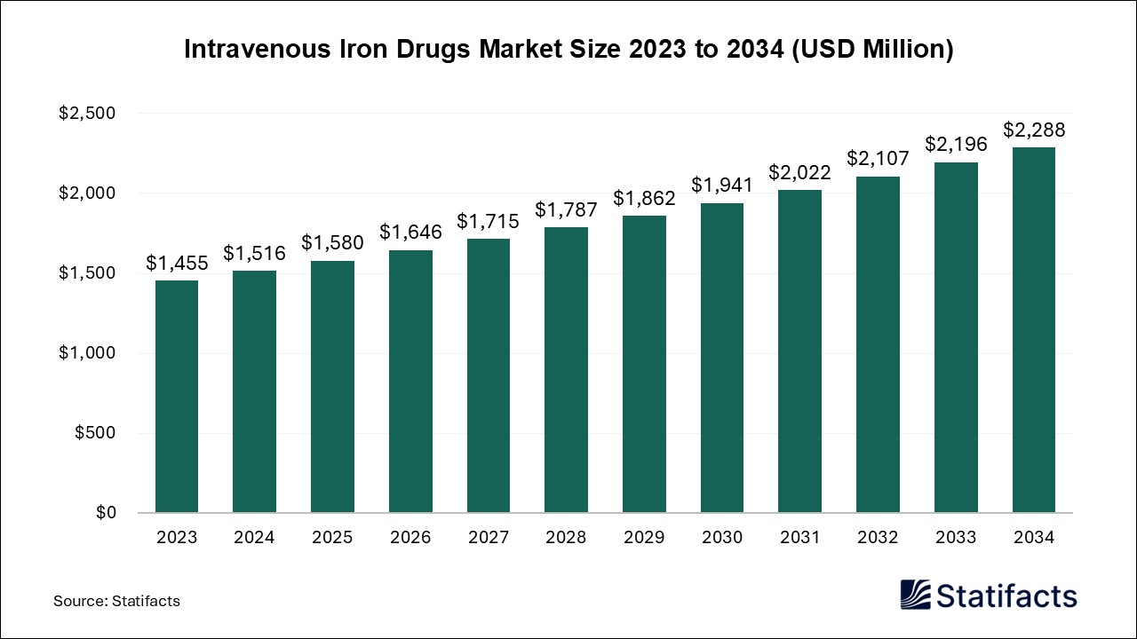 Intravenous Iron Drugs Market Size 2023 to 2034