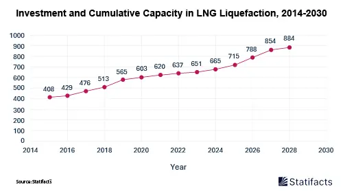 The Global LNG Market To See Many Liquefaction Projects Go Online