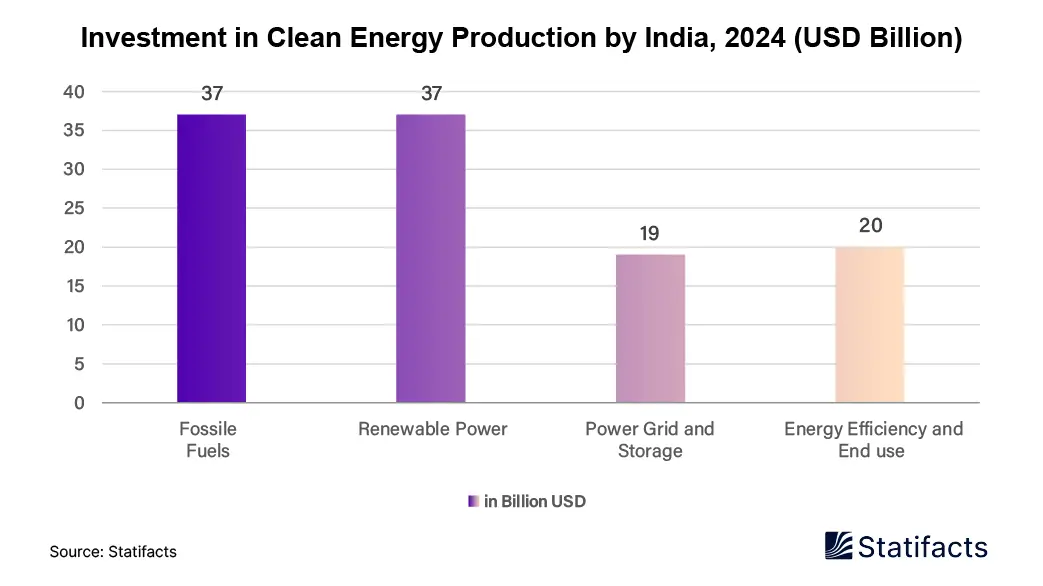 Indian Renewable Power Investments Tripled Since 2019