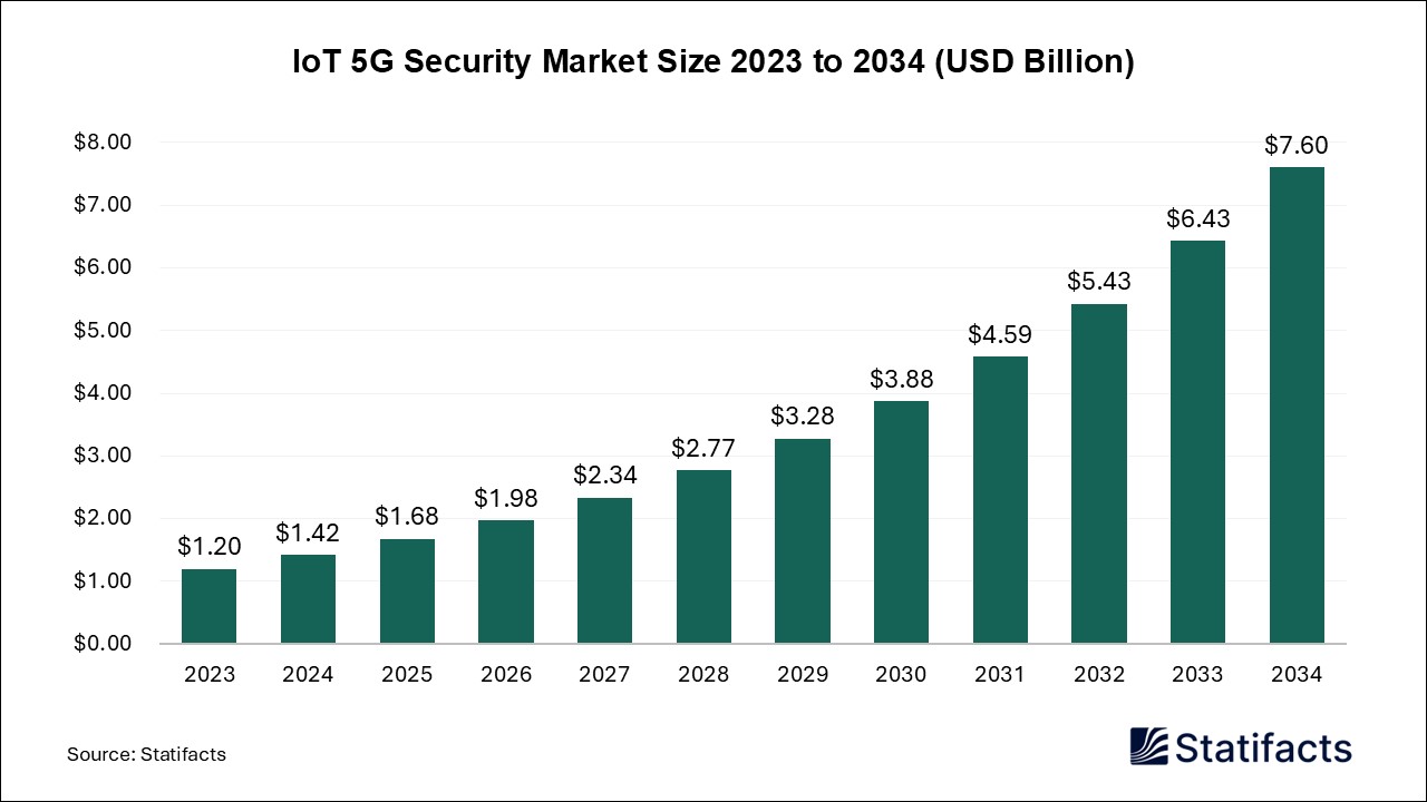 IoT 5G Security Market Size 2023 to 2034