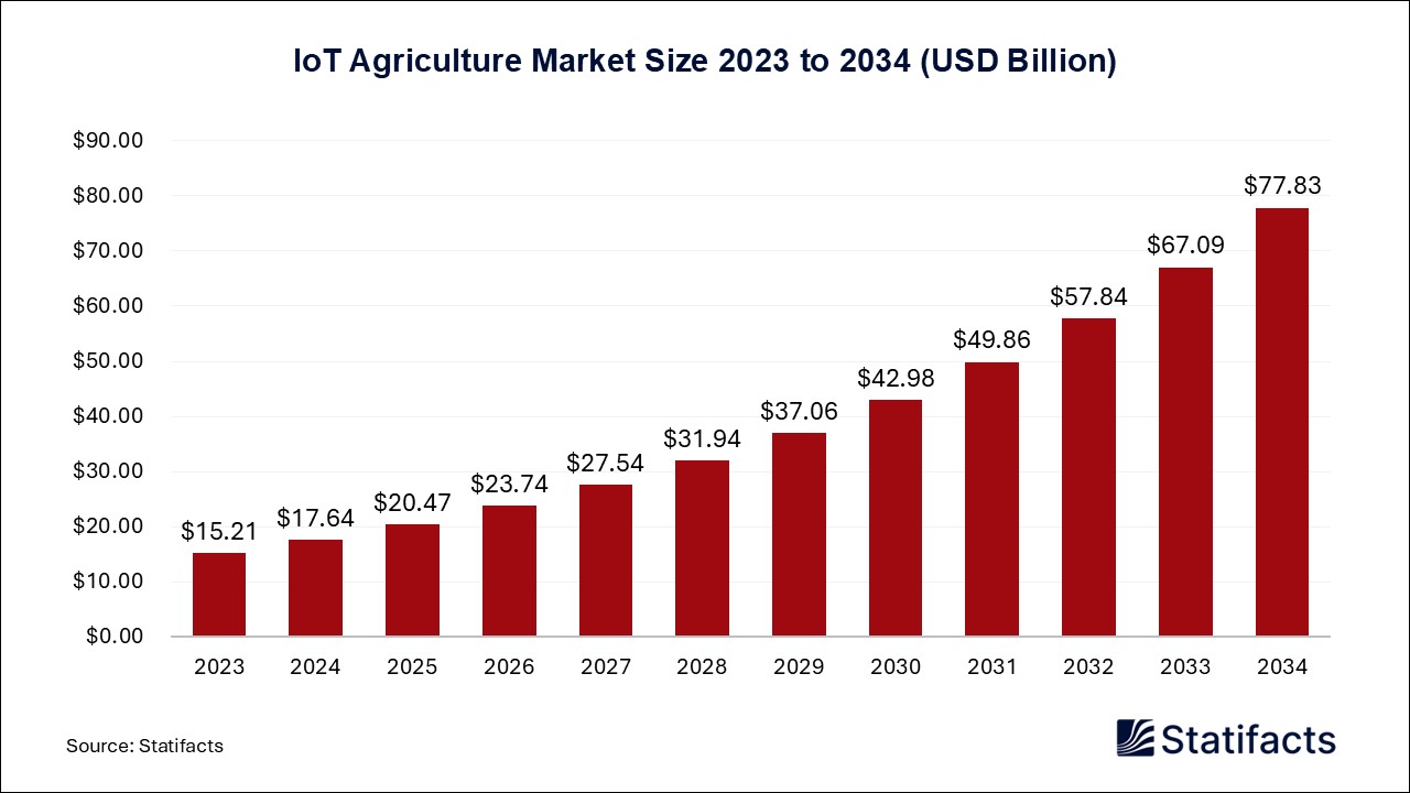 IoT Agriculture - Worldwide