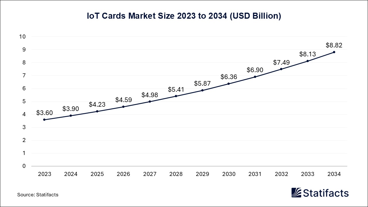 IoT Cards  - Worldwide