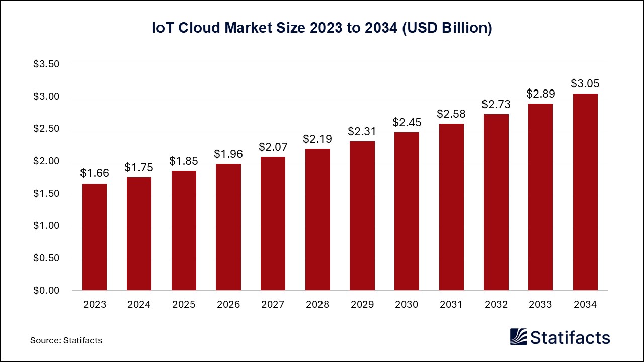 IoT Cloud - Worldwide