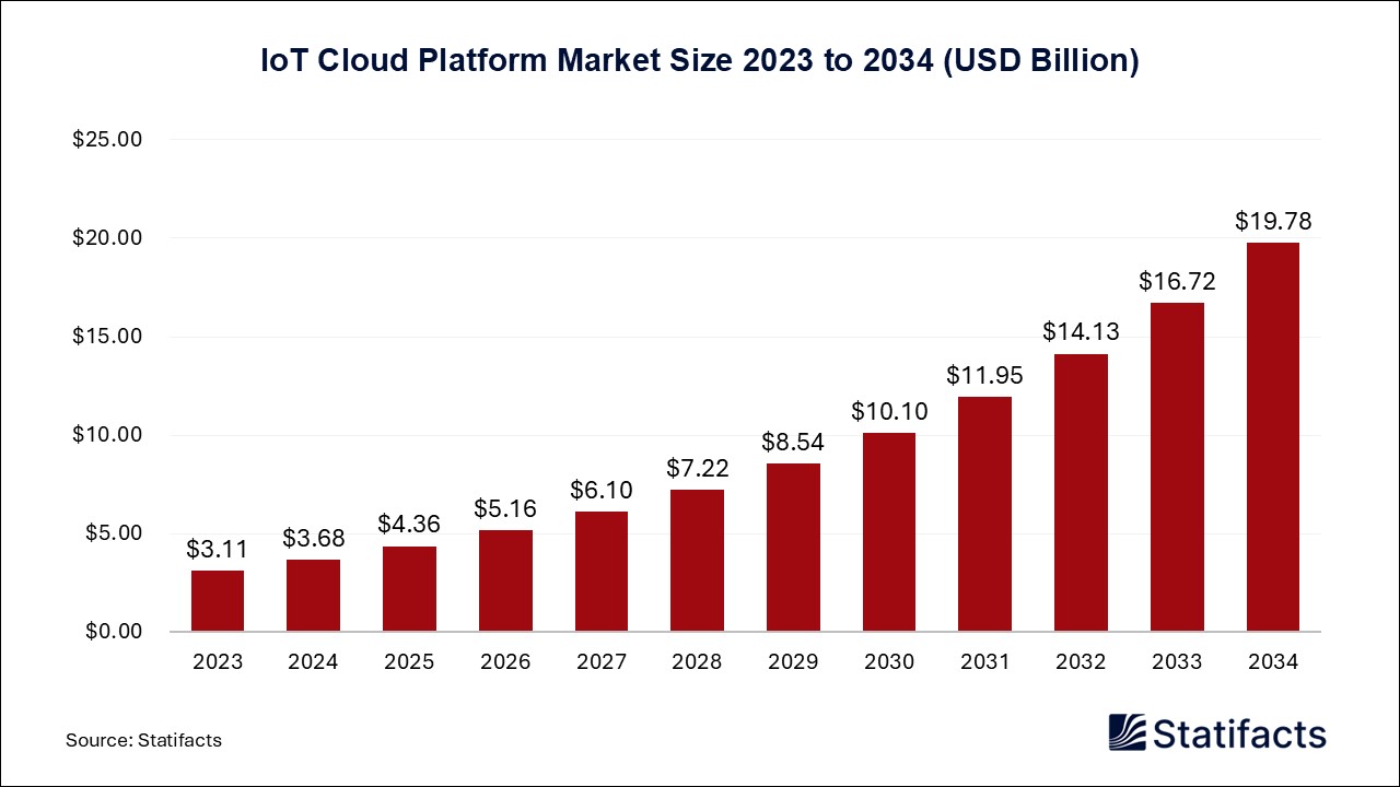 IoT Cloud Platform Market Size 2023 to 2034