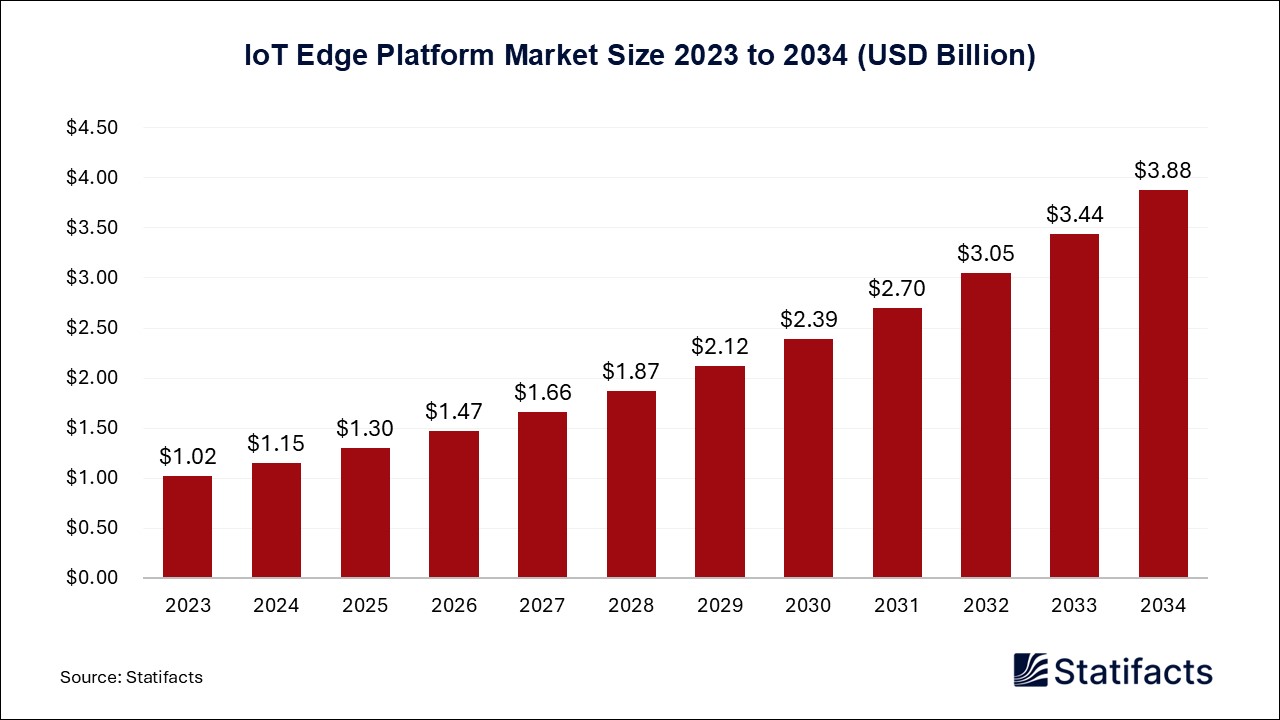 IoT Edge Platform - Worldwide