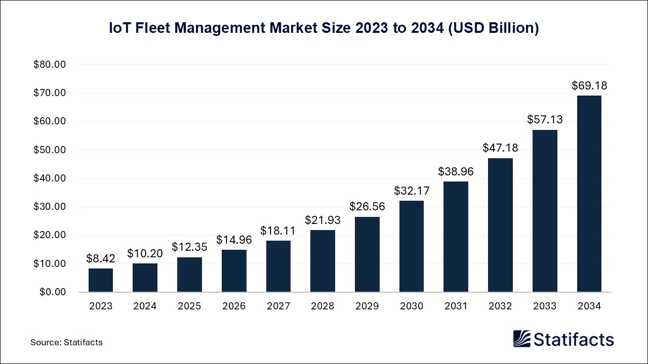 IoT Fleet Management Market Size 2023 to 2034