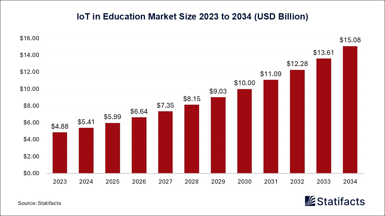 IoT in Education - Worldwide