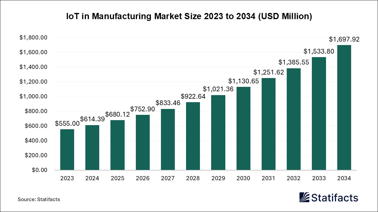 IoT in Manufacturing - Worldwide