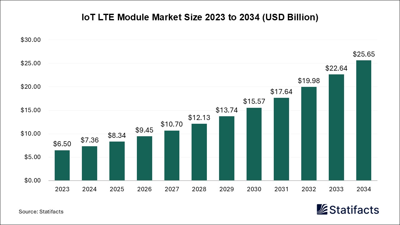 IoT LTE Module - Worldwide