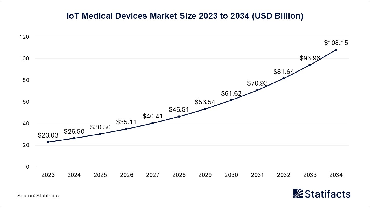 IoT Medical Devices - Worldwide