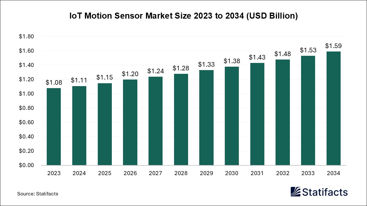 IoT Motion Sensor Market Size 2023 to 2034