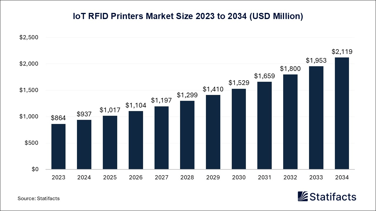 IoT RFID Printers - Worldwide
