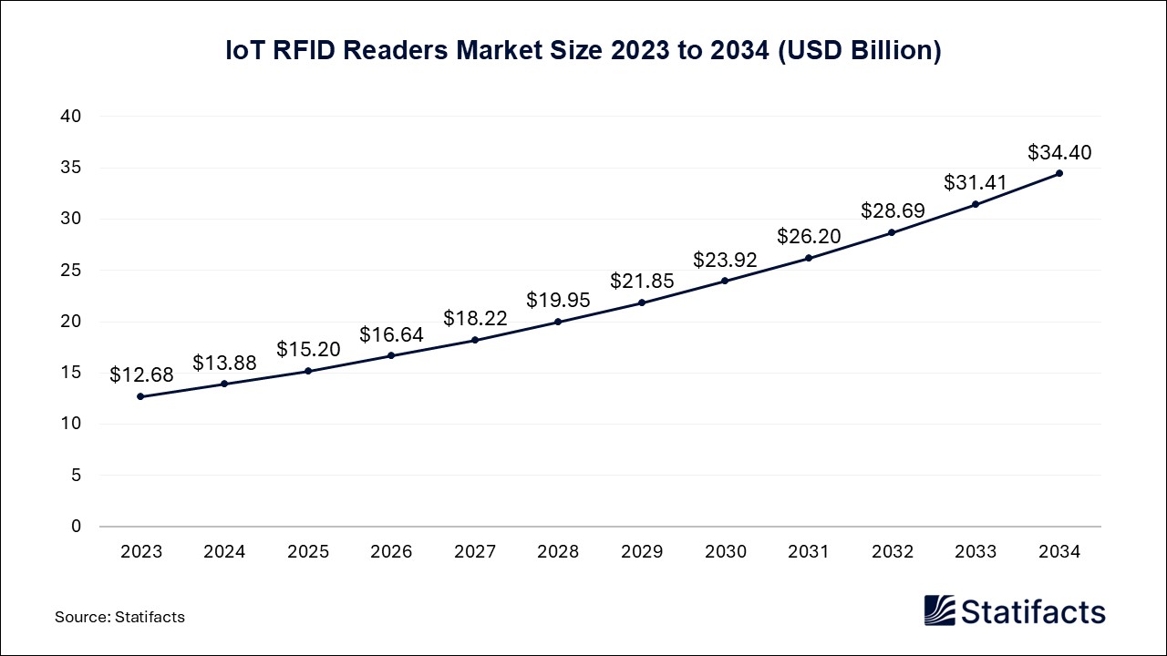 IoT RFID Readers - Worldwide
