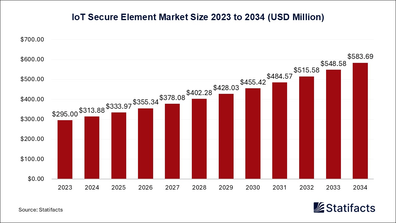 IoT Secure Element - Worldwide
