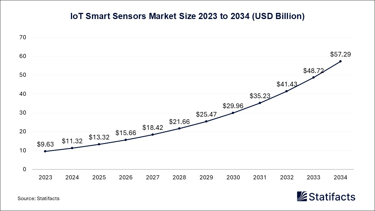 IoT Smart Sensors Market Size 2023 to 2034