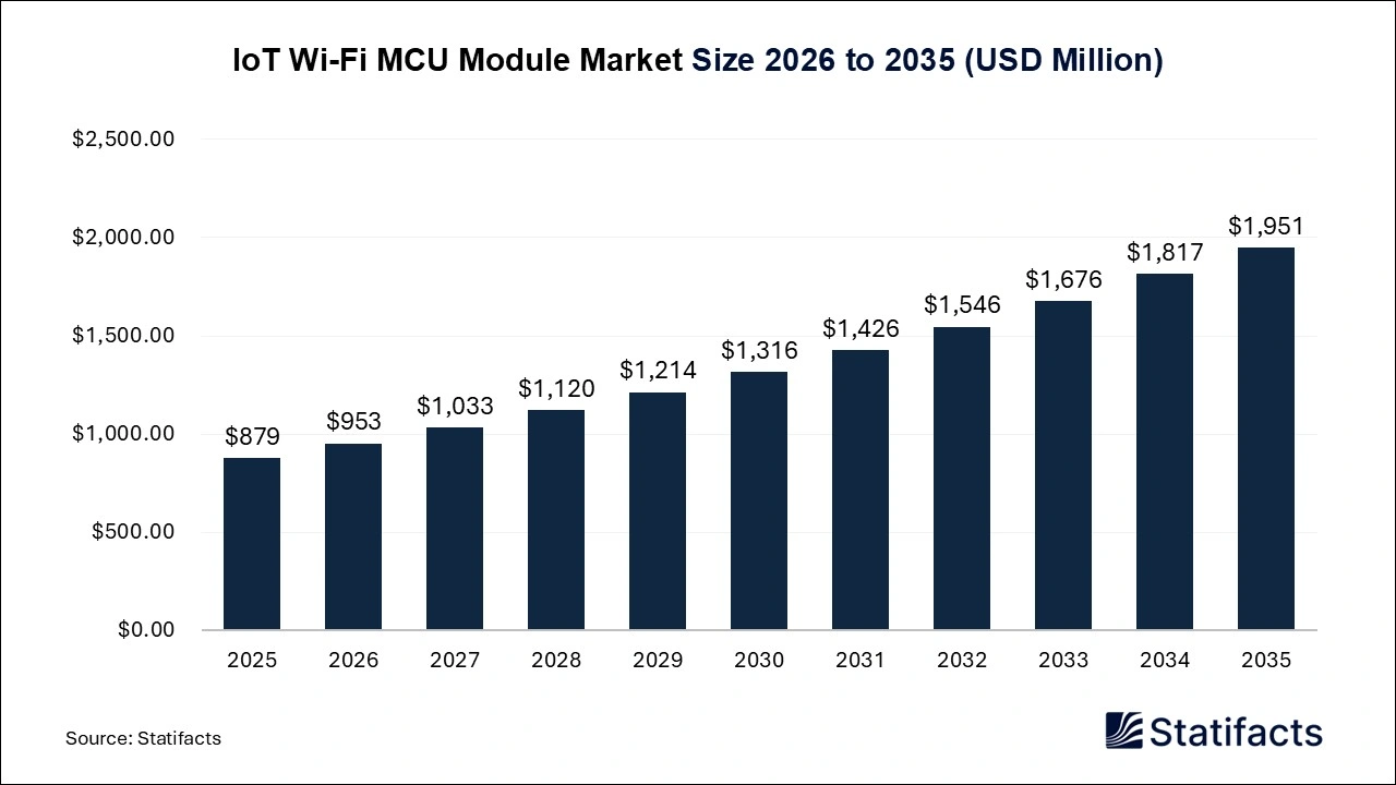 IoT Wi-Fi MCU Module Market Size 2025 to 2034