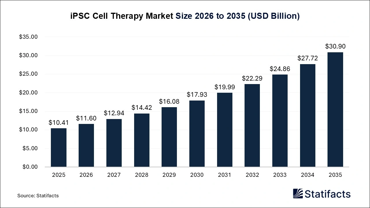 iPSC Cell Therapy Market Size 2026 to 2035
