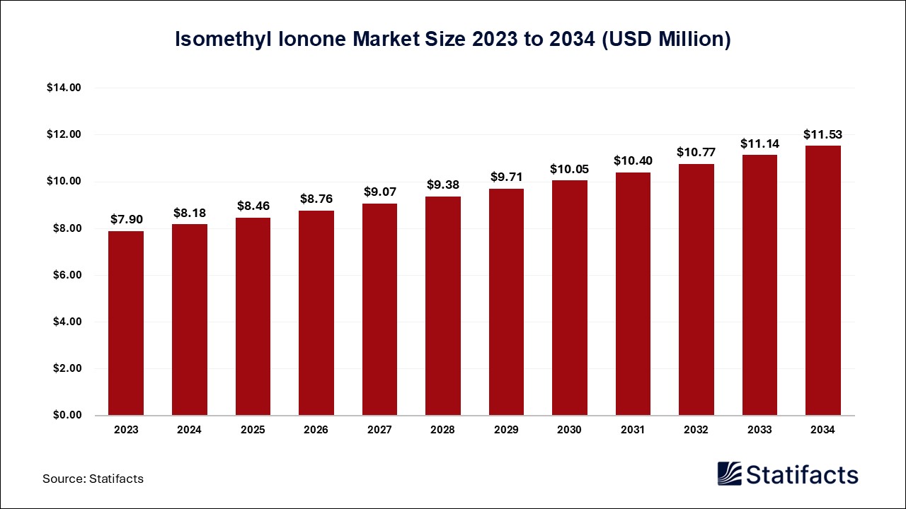 Isomethyl Ionone Market Size 2024 to 2034