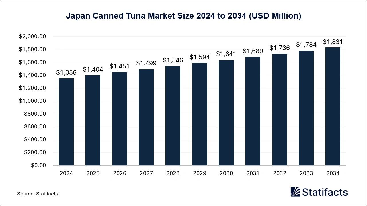 Japan Canned Tuna Market Size 2025 to 2034