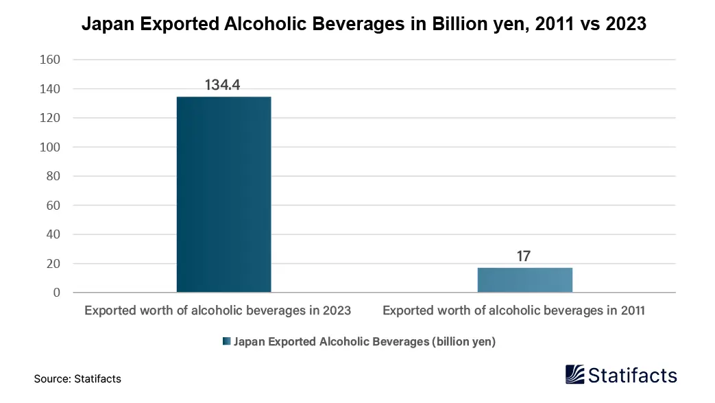 Japan Exported Alcoholic Beverages in Billion yen, 2011 vs  2023