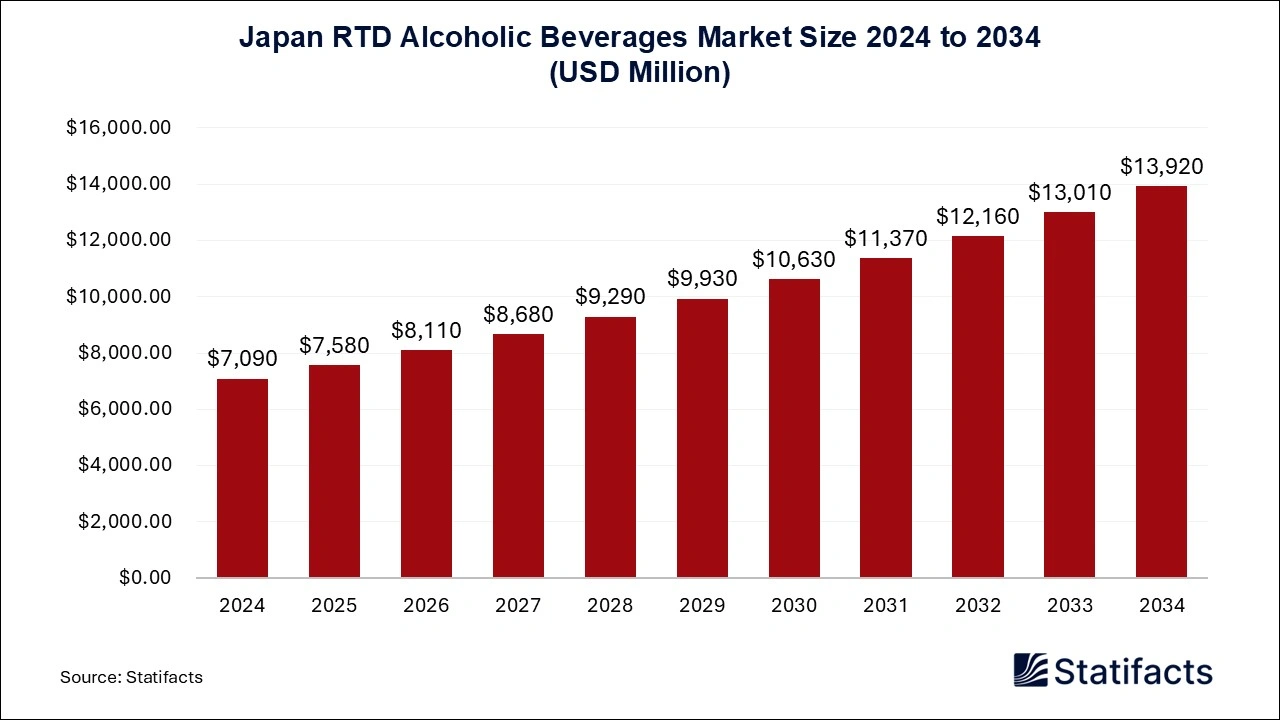 Japan RTD Alcoholic Beverages Market Size 2025 to 2034
