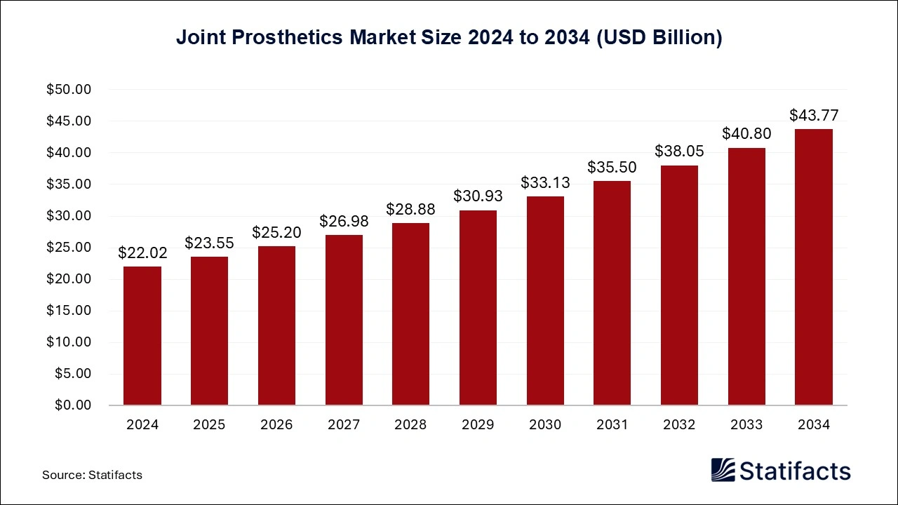 Joint Prosthetics Market Size 2025 to 2034