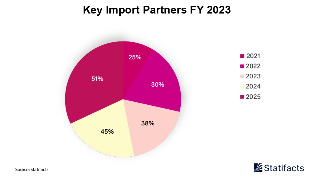 Imports and Exports of Packaging Soar in 2023