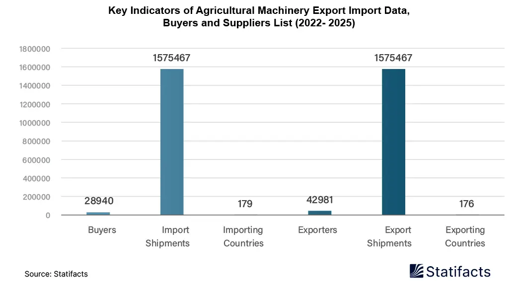 Key Indicators of Agricultural Machinery Export Import Data, Buyers and Suppliers List (2022- 2025) 