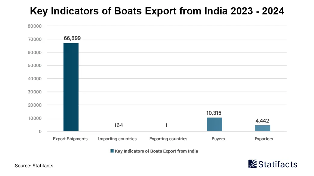 Key Indicators of Boats Export from India 2023 - 2024