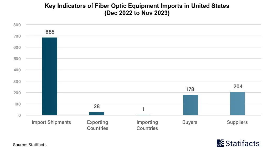 Key indicators of Fiber Optic Equipment Imports in United States (Dec 2022 to Nov 2023)
