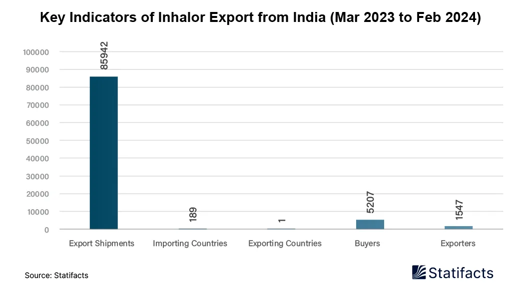 Key Indicators of Inhalor Export from India (Mar 2023 to Feb 2024)