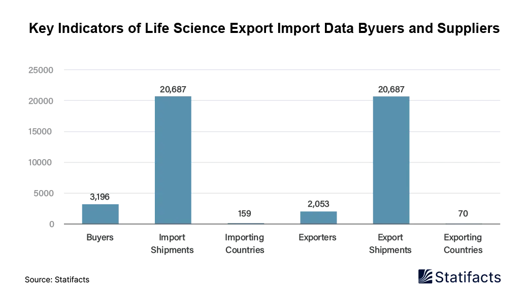 Key Indicators of Life Science Export Import Data Byuers and Suppliers