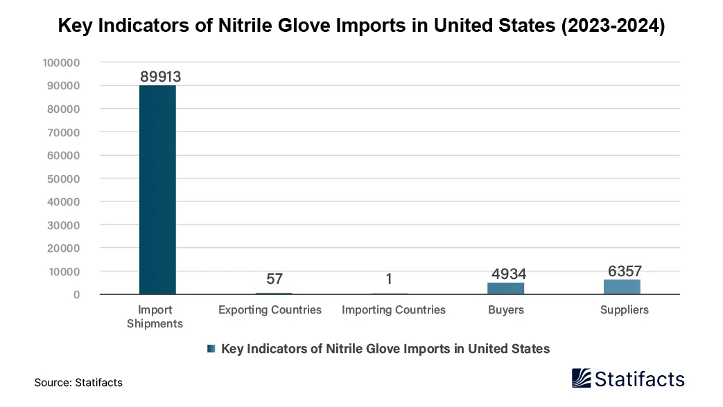 Key Indicators of Nitrile Glove Imports in United States (2023-2024) 