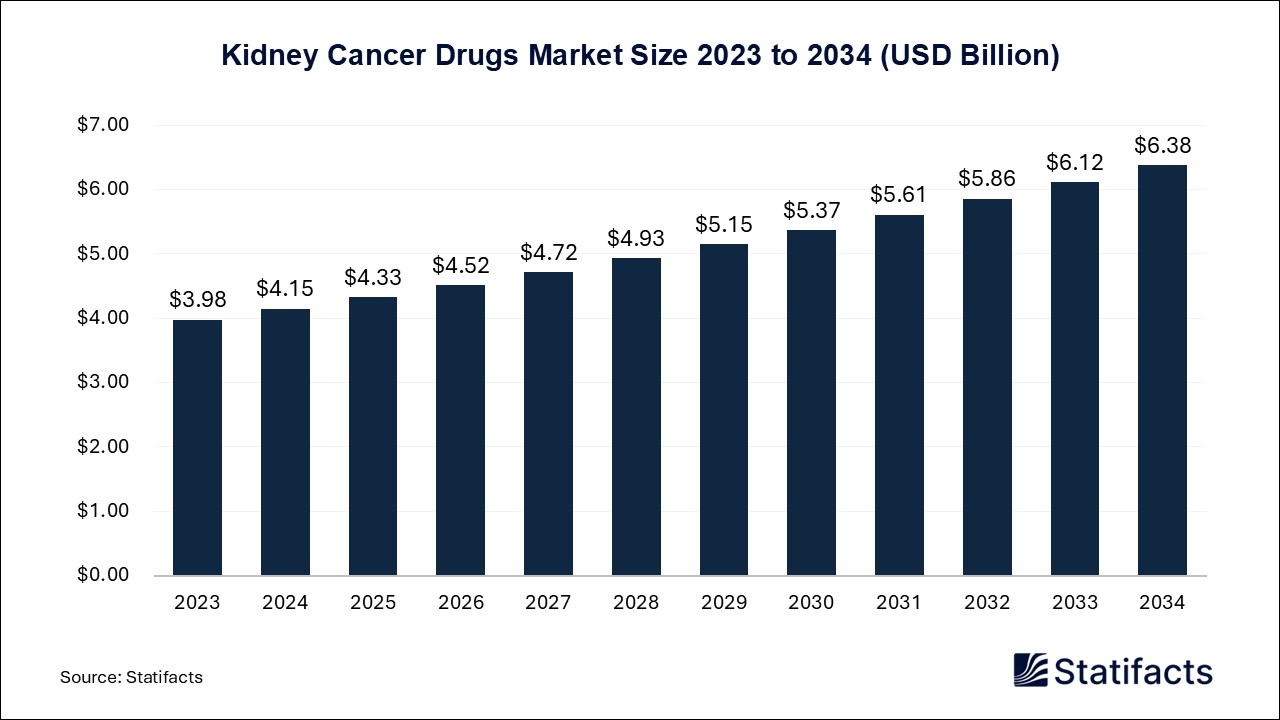 Kidney Cancer Drugs Market Size 2023 to 2034