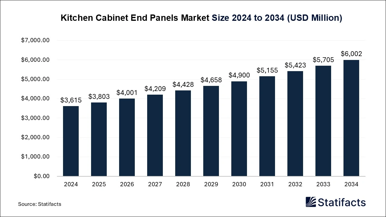 Kitchen Cabinet End Panels Market Size 2025 to 2034