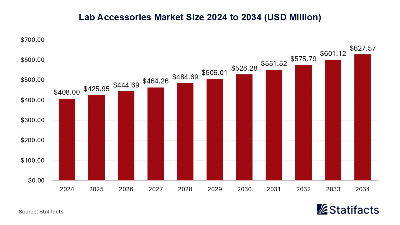 Lab Accessories Market Size 2024 to 2034
