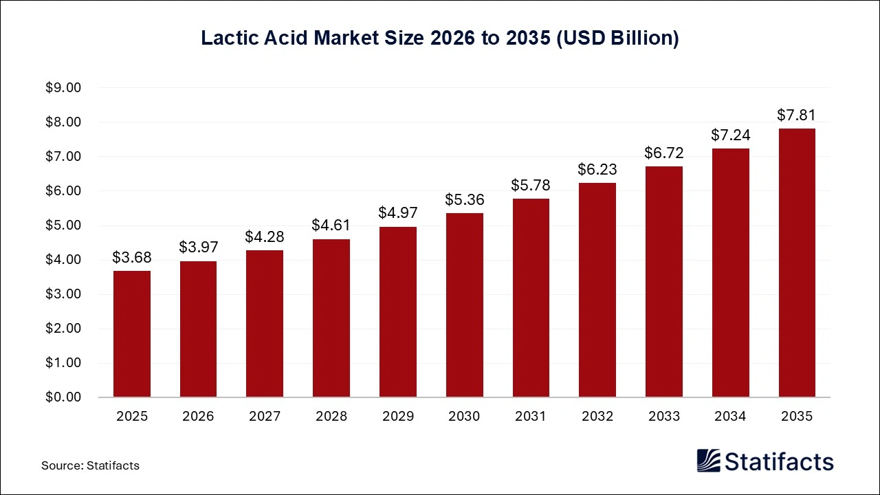 Lactic Acid Market Size 2026 to 2035